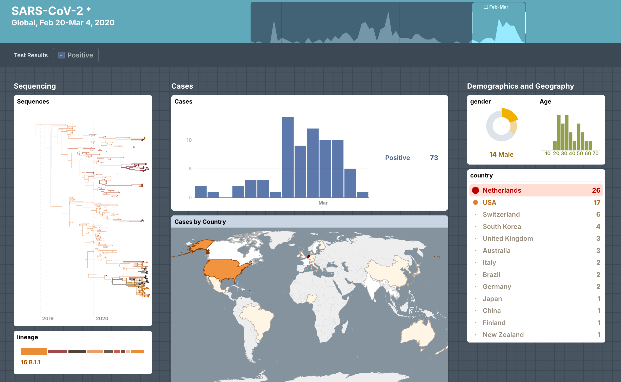 Screenshot of the Lookout site for the SARS-CoV-2 Pandemic